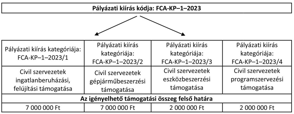 Pályázati kiírás kódja: FCA-KP-1-2023
Pályázati kiírás kategóriája: FCA-KP–1–2023/1, Civil szervezetek ingatlanberuházási, felújítási támogatása. Az igényelhető támogatási összeg felső határa 7 000 000 Ft.

Pályázati kiírás kategóriája: FCA-KP–1–2023/2, Civil szervezetek gépjárműbeszerzési támogatása. Az igényelhető támogatási összeg felső határa 7 000 000 Ft.

Pályázati kiírás kategóriája: FCA-KP–1–2023/3, Civil szervezetek eszközbeszerzési támogatása. Az igényelhető támogatási összeg felső határa 2 000 000 Ft.

Pályázati kiírás kategóriája: FCA-KP–1–2023/4, Civil szervezetek programszervezési támogatása. Az igényelhető támogatási összeg felső határa 2 000 000 Ft.

