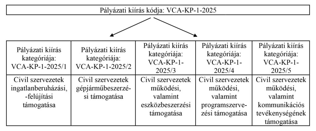 VCA-KP-1-2025 pályázati kiírás felépítése
Pályázati kiírás kódja: VCA-KP-1-2025
Pályázati kiírás kategóriája:
VCA-KP-1-2025/1	Pályázati kiírás kategóriája:
VCA-KP-1-2025/2	Pályázati kiírás kategóriája:
VCA-KP-1-2025/3	Pályázati kiírás kategóriája:
VCA-KP-1-2025/4	Pályázati kiírás kategóriája:
VCA-KP-1-2025/5
Civil szervezetek ingatlanberuházási, -felújítási támogatása	Civil szervezetek gépjárműbeszerzési támogatása	Civil szervezetek működési, valamint eszközbeszerzési támogatása	Civil szervezetek működési, valamint programszervezési támogatása	Civil szervezetek működési, valamint kommunikációs tevékenységének támogatása
