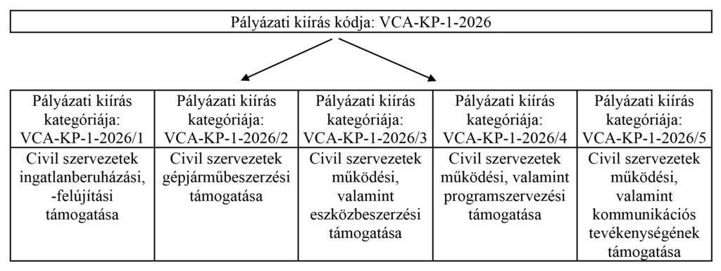 VCA-KP-1-2026 kategóriák ábrája